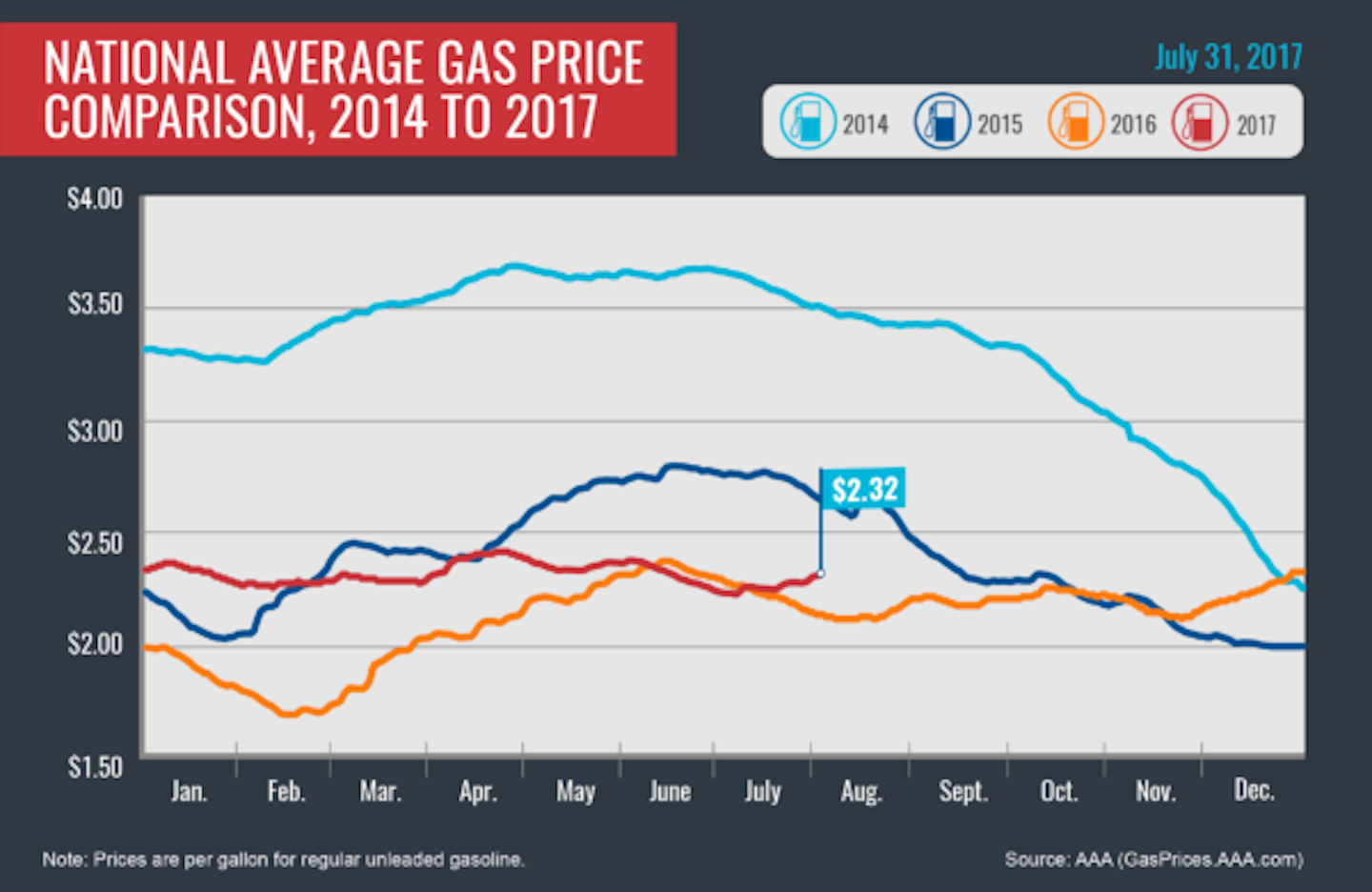 Gas Prices At Their Highest Since June Total Landscape Care