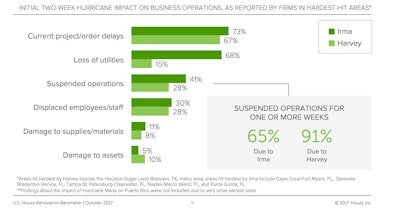 This chart was taken from the Q3 2017 Houzz Renovation Barometer report. Photo: Houzz