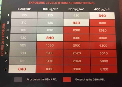 Greater exposure to silica decreases operators number of hours they can work around it. Photo: Jill Odom