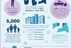SnowCare-Troops-chart