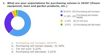 poll for 2018 purchasing volume