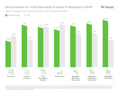 Graphic: Houzz
