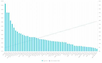 Looking at average job price and cancellation rates by city. Graphic: Workiz