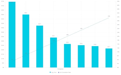 Looking at the average job prices and cancellation rates for competing landscaping companies within San Diego, California. Graphic: Workiz