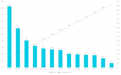 Looking at average job price and cancellation rates by state. Graphic: Workiz
