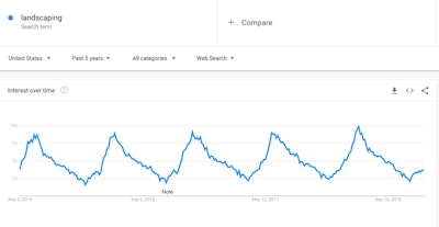 Landscaping search term interest over time