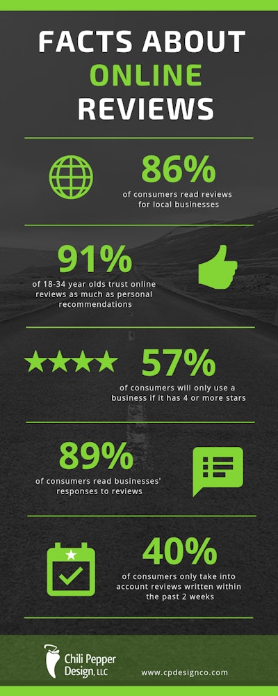 Fact about online reviews infographic