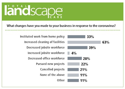 Survey results for landscaping business changes in response to coronavirus