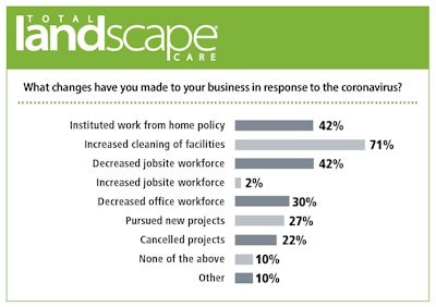 total landscape care survey results for landscaping business changes in response to the coronavirus