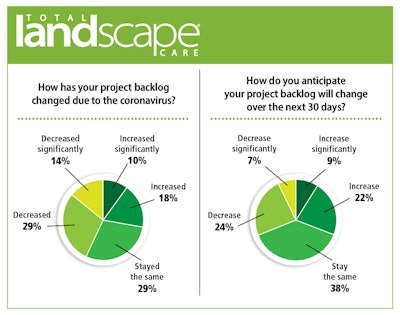 total landscape care survey results on project backlog due to the COVID-19 coronavirus