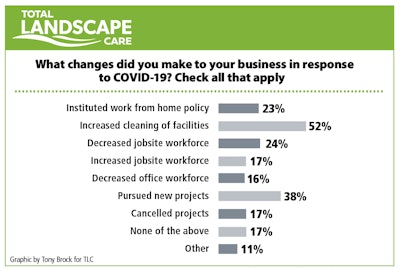 total landscape care survey results for 'What changes if you make to your business in response to COVID-19?'