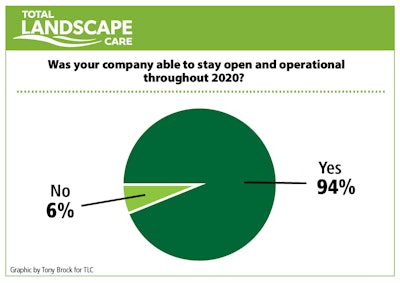total landscape care survey results for 'Was your company able to stay open and operational throughout 2020?'