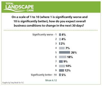 TLC survey results for 'On a scale of 1 to 10, how do you expect overall business conditions to change in the next 30 days?'