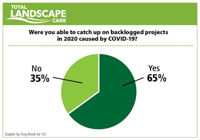 total landscape care survey results for 'Were you able to catch up on backlogged projects in 2020 caused by COVID-19?'