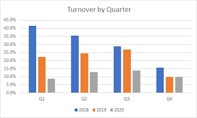 A bar graph comparing turnover by quarter for 2018, 2019, and 2020