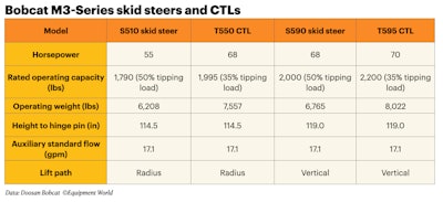 Bobcat M3-Series skid steers and CTLs specs