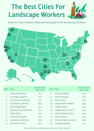 map of the US with the top 20 best cities for landscapers