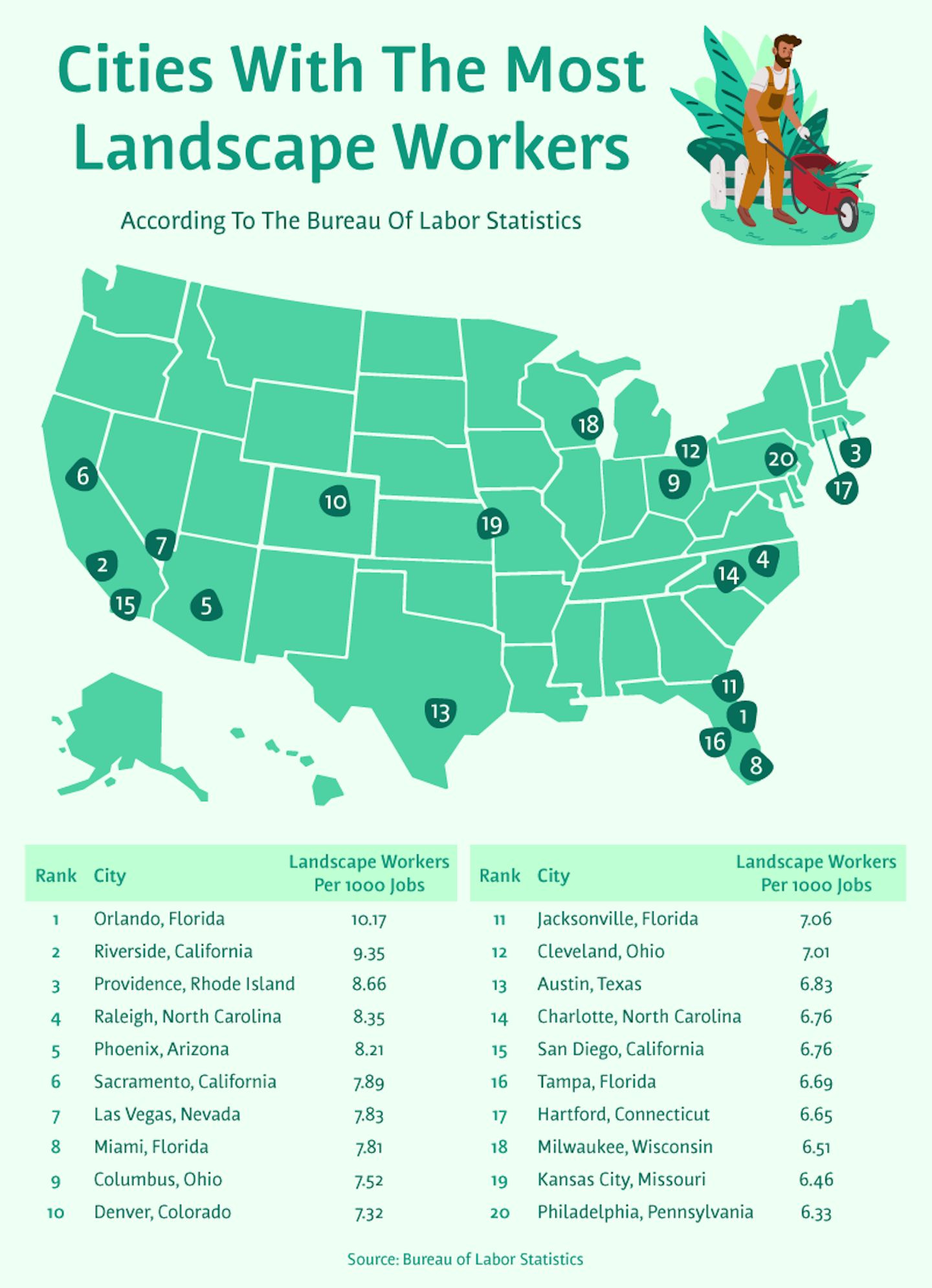 Map of the USA with the top 20 cities with the most landscaping workers