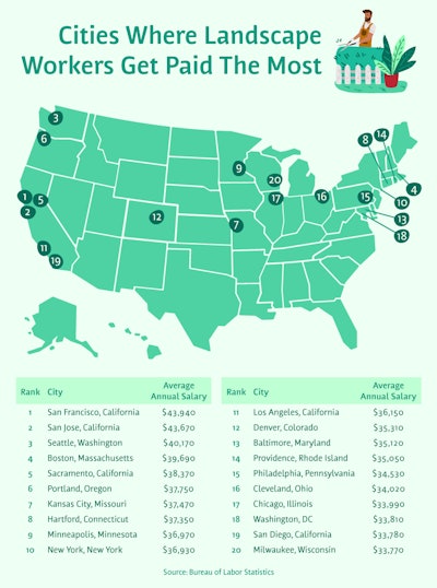 map of the US with the top 20 cities where landscape workers get paid the most