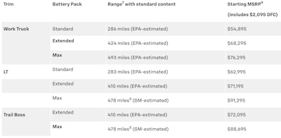 7On a full charge. EPA-estimated. Actual range may vary based on several factors, including ambient temperature, terrain, battery age and condition, loading, and how you use and maintain your vehicle. 8On a full charge. GM-estimated range based on development testing and/or analytical projection consistent with SAE J1634 revision 2017 – MCT and subject to change prior to production. Actual range may vary based on several factors, including temperature, terrain, battery age, loading, and how you use and maintain your vehicle. 9The Manufacturer’s Suggested Retail Price includes destination freight charge. Tax, title, license, dealer fees and optional equipment not included.