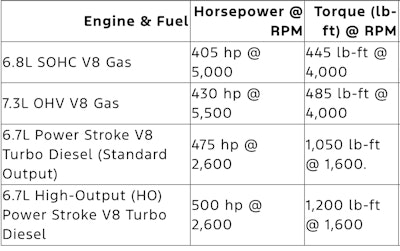 Ford Super Duty Engine Chart