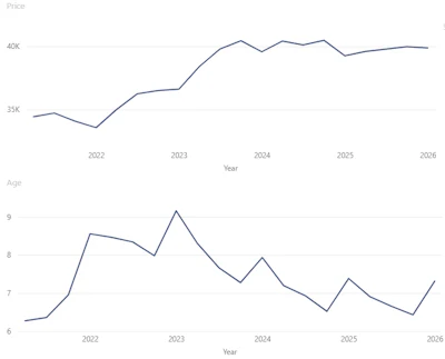 Used skid steer resale values and age over the last five years.